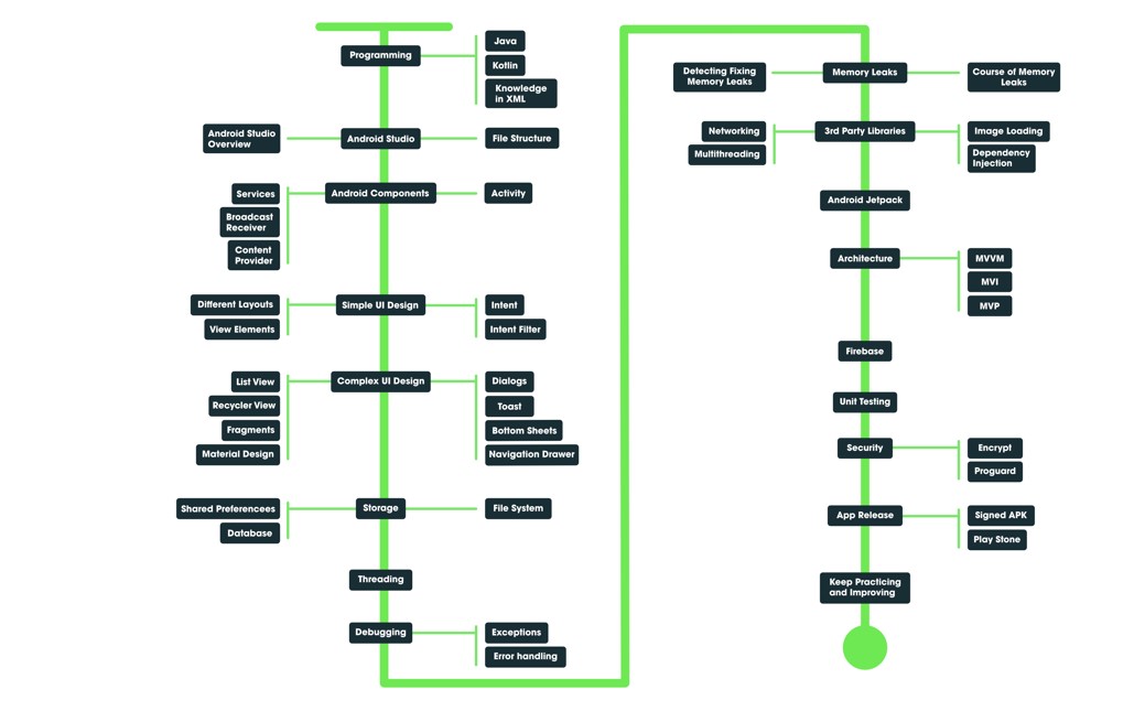 چگونه برنامهنویسی اندروید را یاد بگیریم؟ نقشه راه کامل یادگیری اندروید 4 نقشه راه برای یادگیری برنامهنویسی اندروید