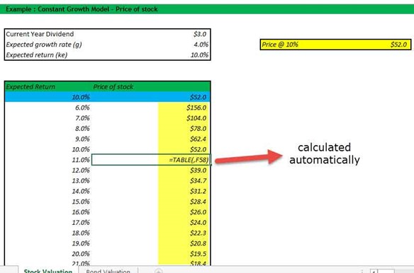 آنالیز حساسیت در excel