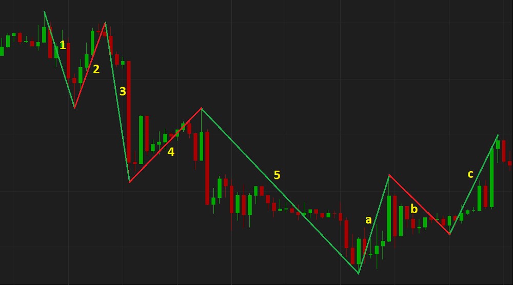 اسیلاتور الیوت