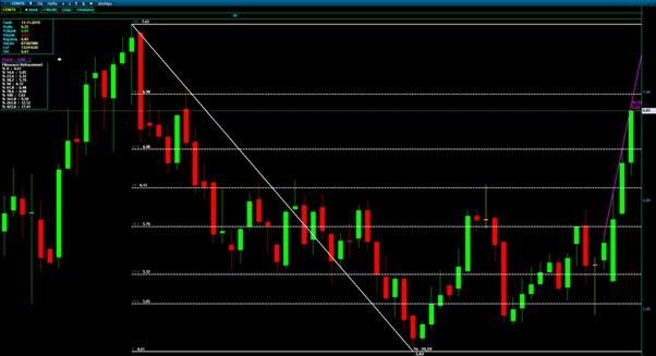 انواع تایم فریم