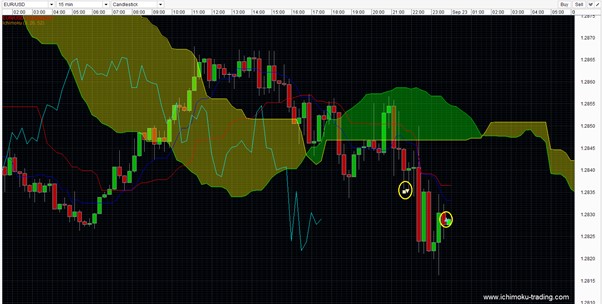 بهترین تایم فریم ایچیموکو