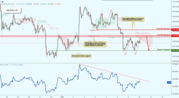 بهترین تنظیمات اندیکاتور ایچیموکو