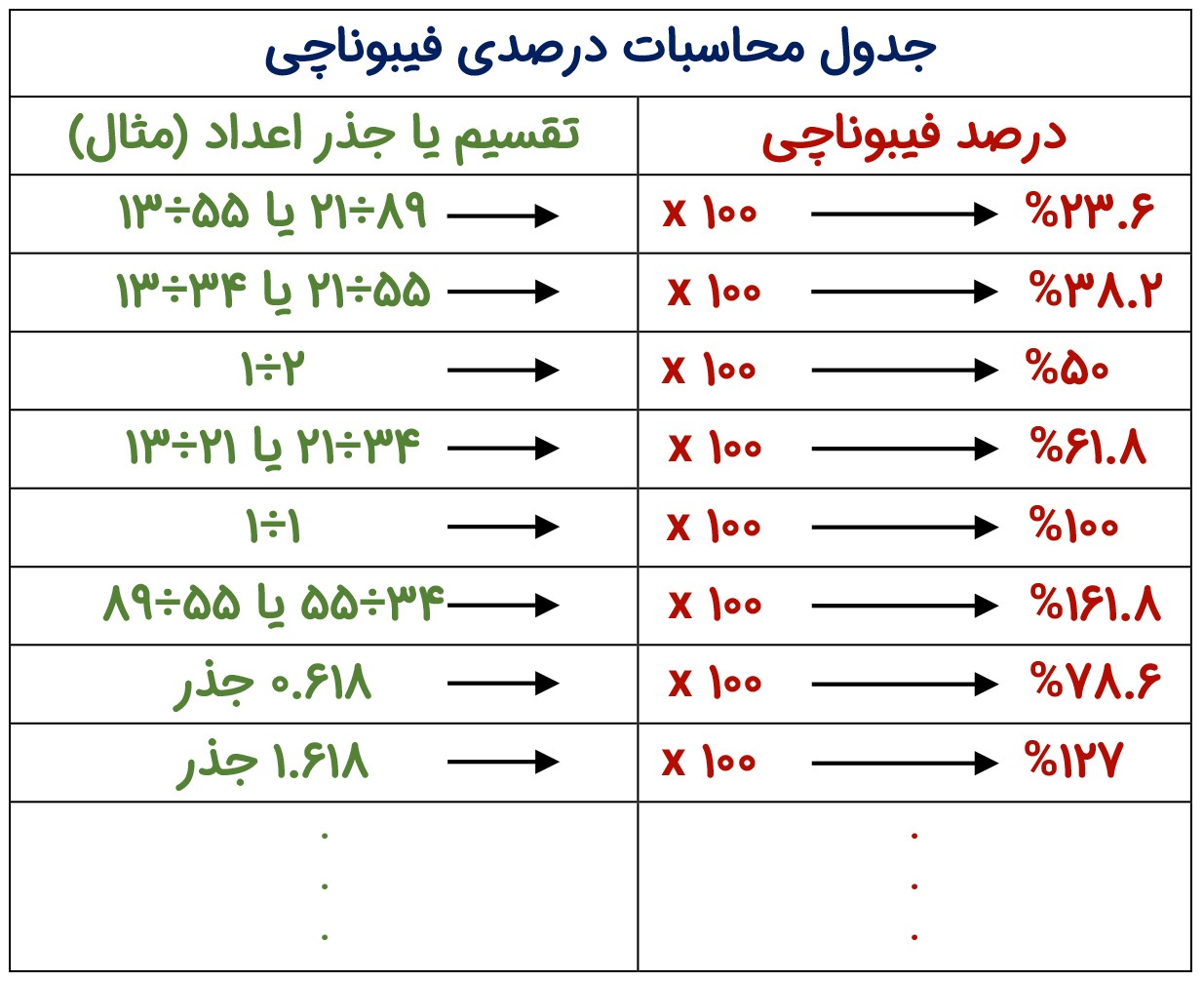 جدول محاسبات درصدی فیبوناتچی