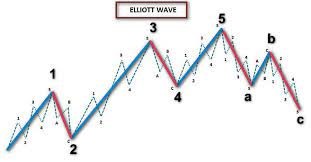 درجه امواج الیوت