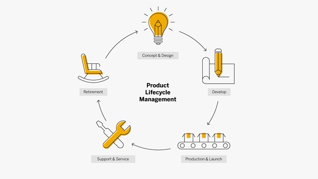 مدیریت چرخه عمر محصول