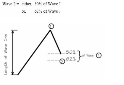 نسبت‌ های فیبوناچی موج دوم