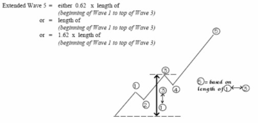 نسبت‌های فیبوناچی موج پنجم