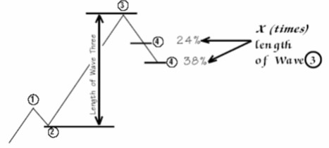 نسبت‌های فیبوناچی موج چهارم