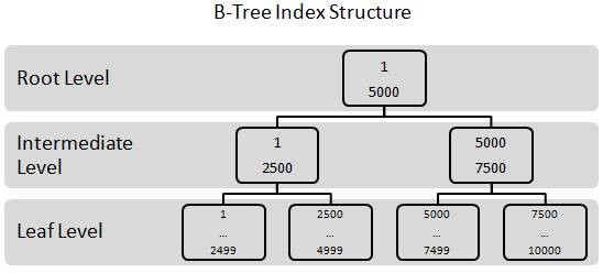 روش درخت B-tree در ایندکس پایگاه داده