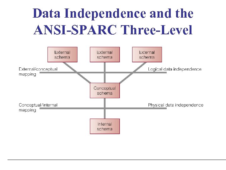 معماری سه سطحی ANSI/SPARC