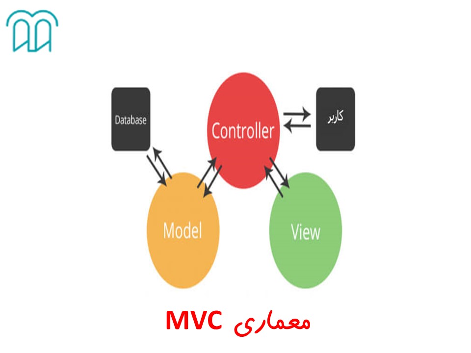 مدل معماری mvc در فریمورک