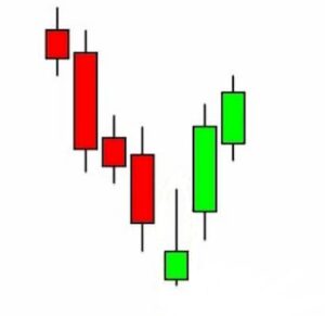 الگوهای پرایس اکشن