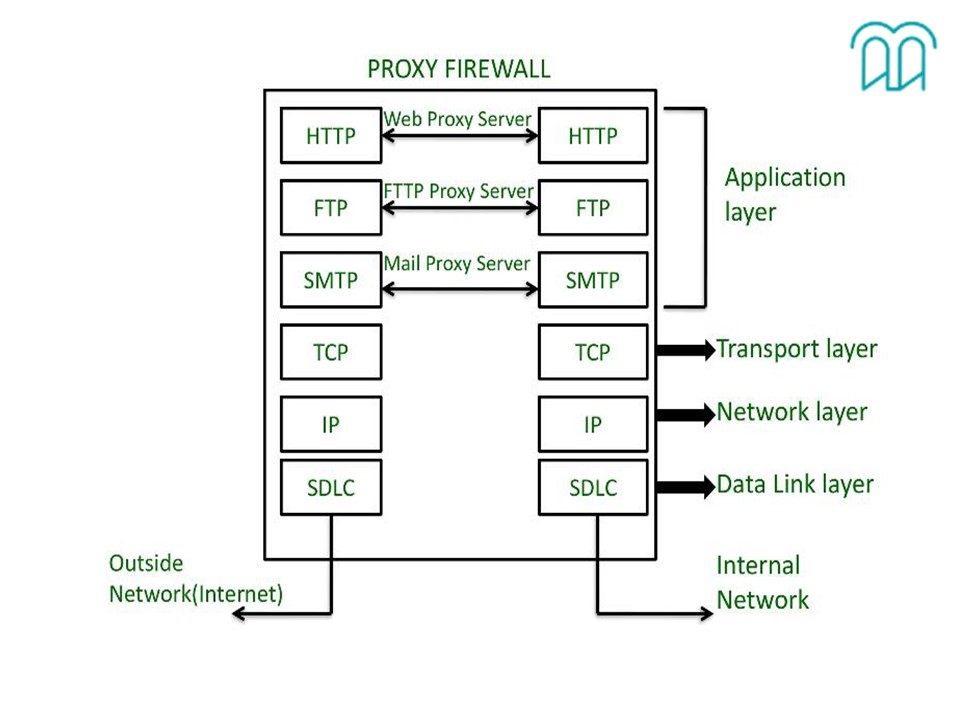 proxy firewall به‌عنوان یک اپلیکیشن دیواره آتش