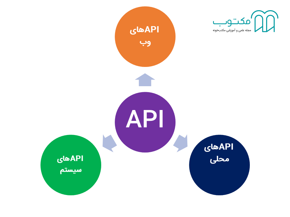 انوع API در برنامه نویسی