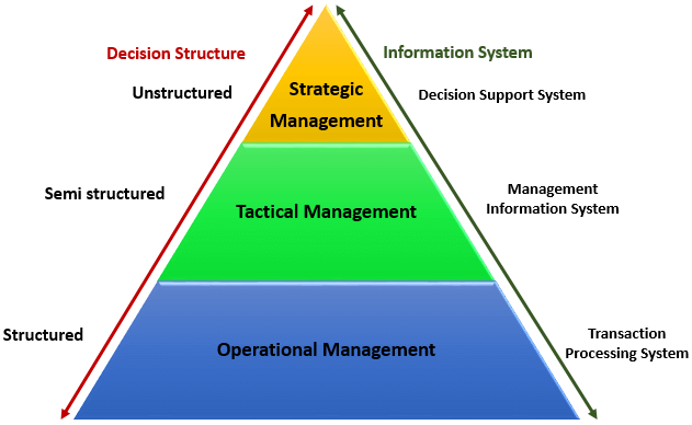انواع سیستم های مدیریتی | آشنایی با سیستم های مدیریت اطلاعات