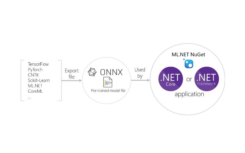 ML.NET چیست