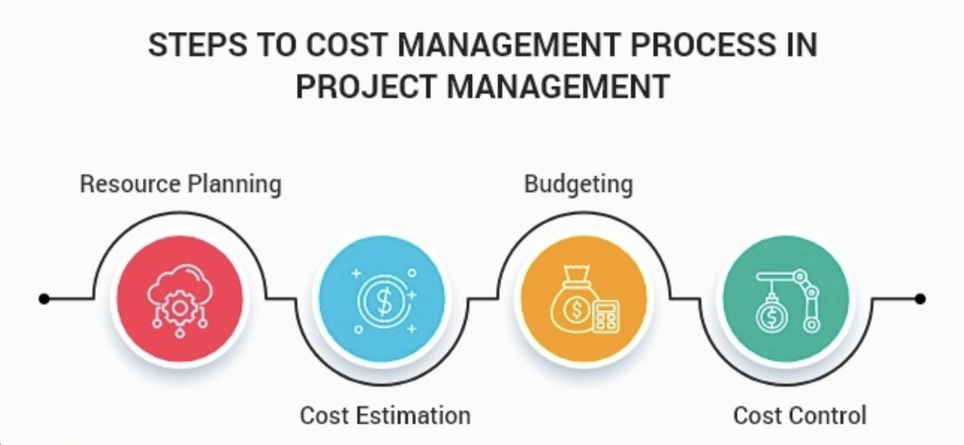 فرآيند مدیریت هزینه پروژه