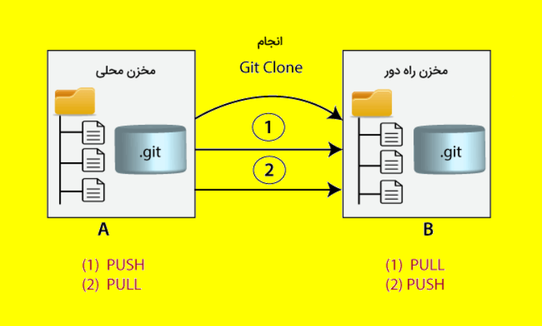 Git pull چیست