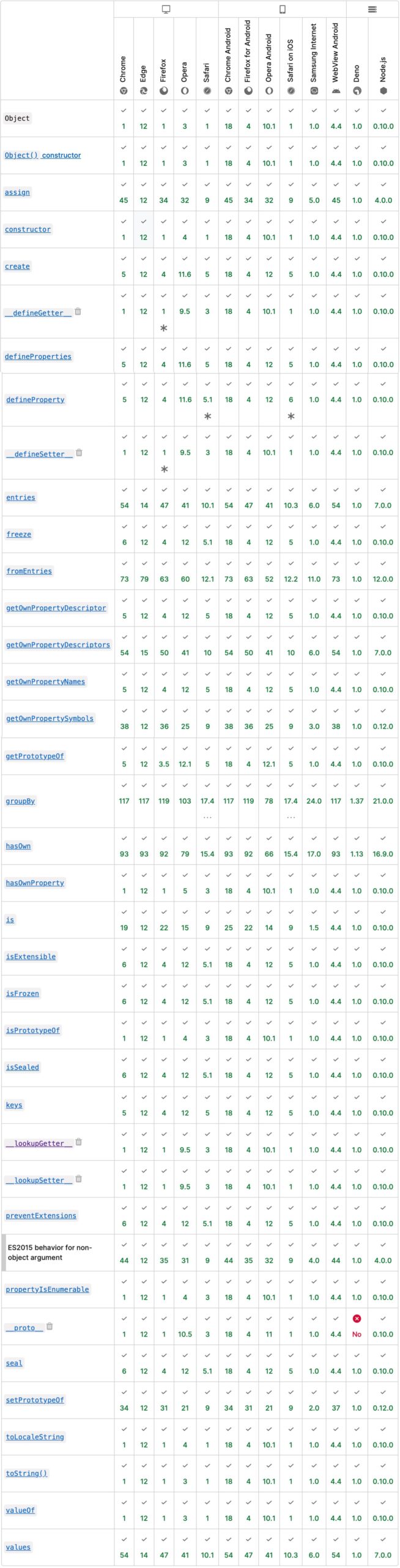 بررسی سازگاری متدها در مرورگرهای مختلف