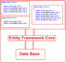 ایجاد پایگاه داده با EF Core