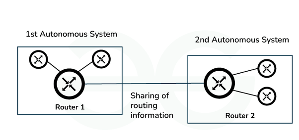 BGP خارجی (eBGP):