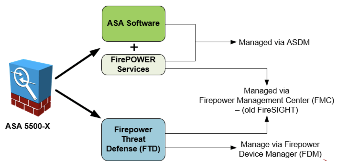 درک مدیریت و قابلیت‌های Cisco Firepower Threat Defense