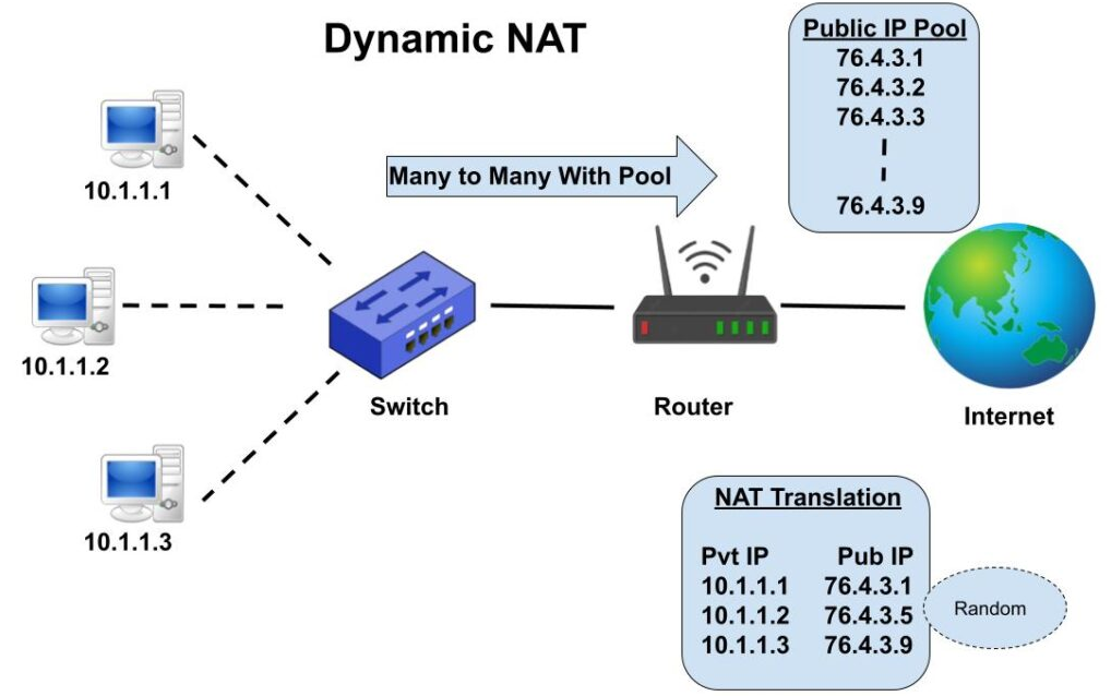 Dynamic NAT چیست؟