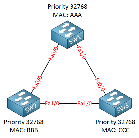 چگونه spanning tree حلقه ها را حل می‌کند؟