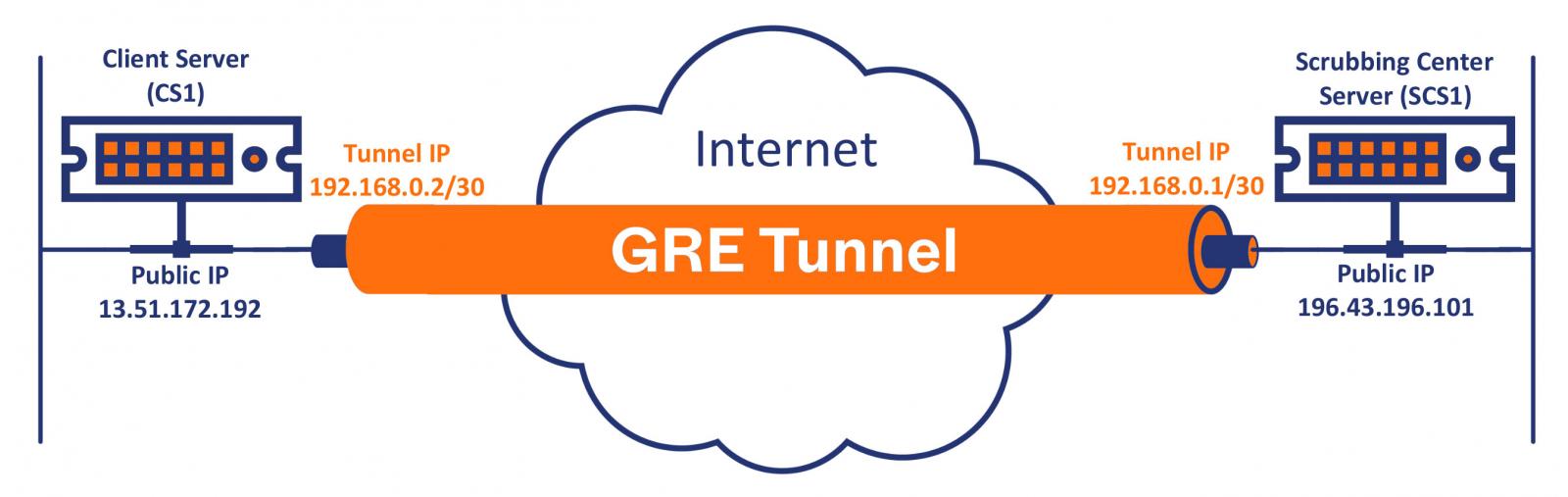 gre tunnel چیست؟