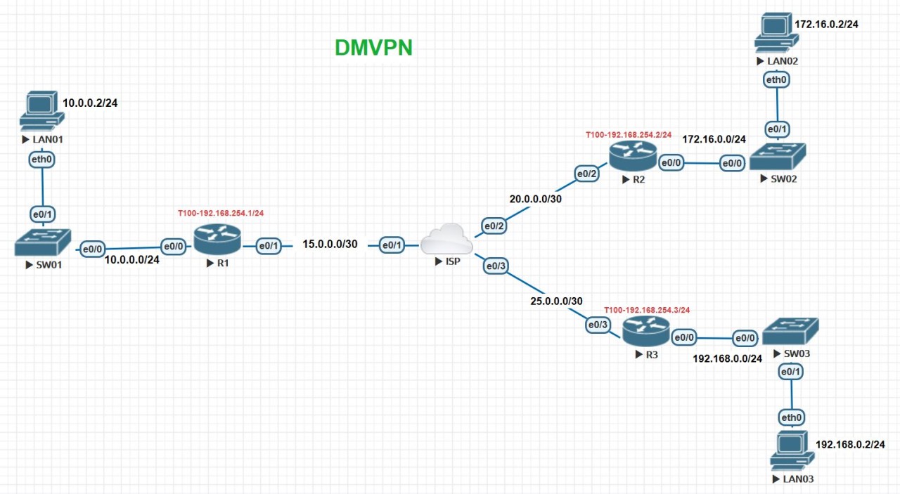 سرویس DMVPN چیست؟