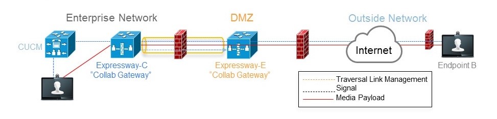 نحوه عملکرد Cisco Expressway