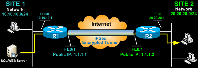 نیازمندی‌های VPN IPSec