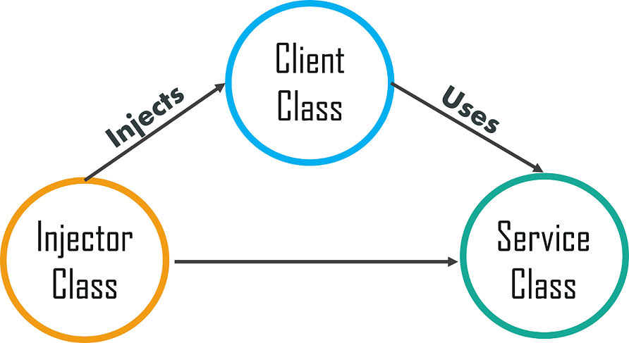 الگوی طراحی تزریق وابستگی