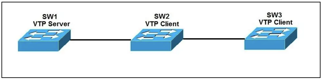 آموزش راه اندازی VLAN Trunking Protocol