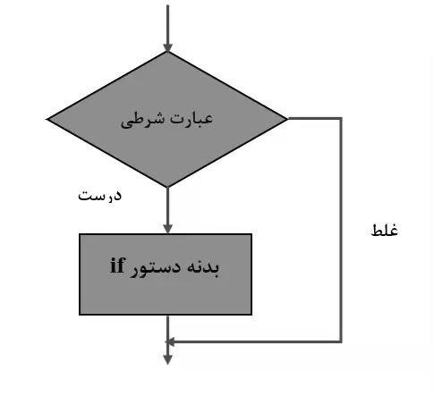 فلوچارت دستور شرطی ایف در سی شارپ