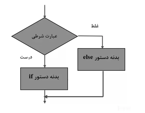 فلوچارت دستور IF – else در سی شارپ