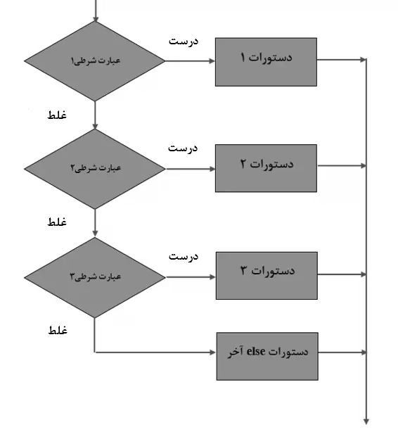 فلوچارت دستور If – else – if در سی شارپ