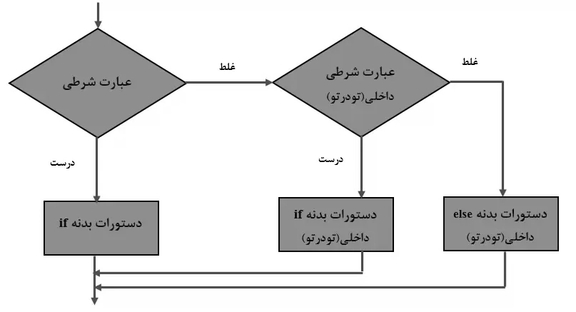 فلوچارت دستور If تودرتو در سی شارپ