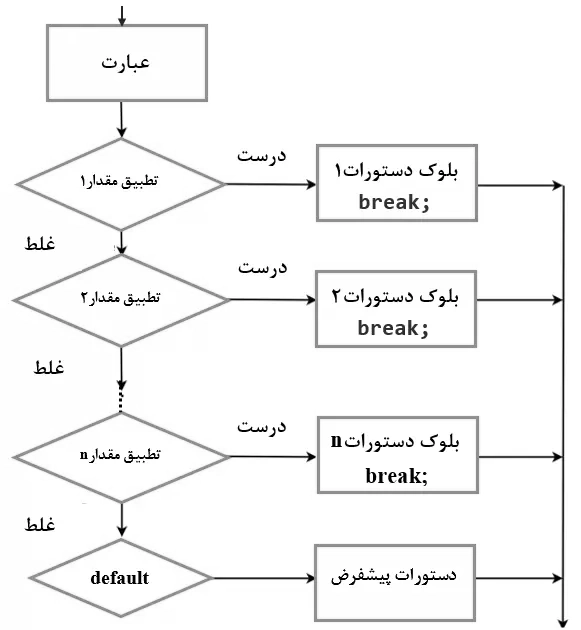 دستور Switch در سی شارپ