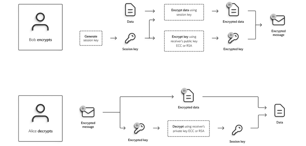 پروتکل PGP (Pretty Good Privacy)