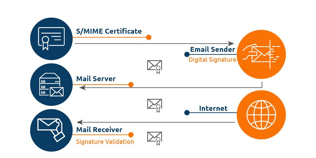 پروتکل S/MIME (Secure/Multipurpose Internet Mail Extensions)