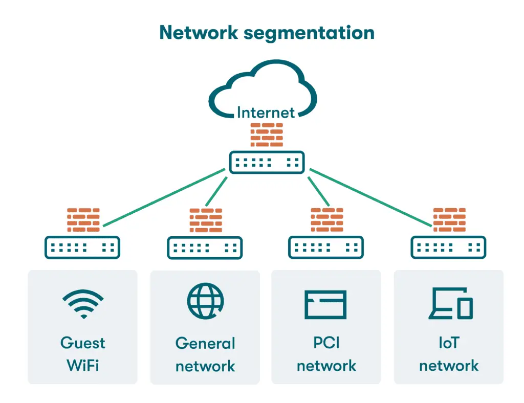 تقسیم‌بندی شبکه (Network Segmentation)