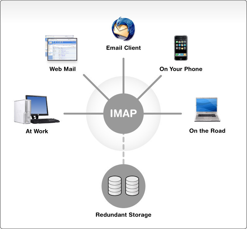 پروتکل IMAP (Internet Message Access Protocol)