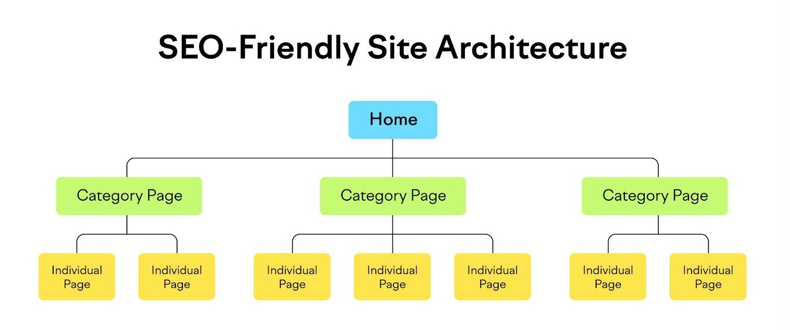 ایجاد ساختار سایت متناسب با اصول SEO