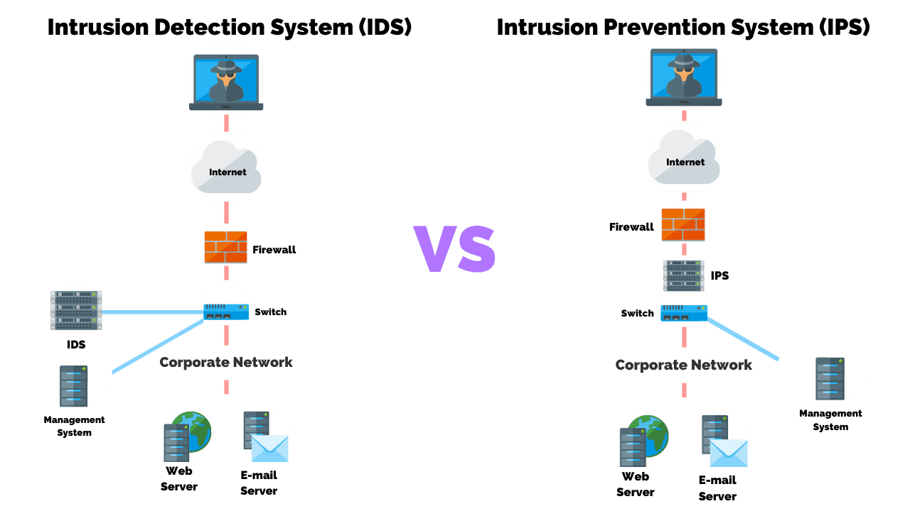 سیستم‌های تشخیص و جلوگیری از نفوذ (IDS/IPS)