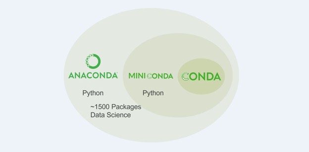 آناکوندا پایتون چیست؟ راهنمای کامل مفهوم و آموزش نصب Anaconda 1 آناکوندا برای برنامه نویسان و پکیج های آن