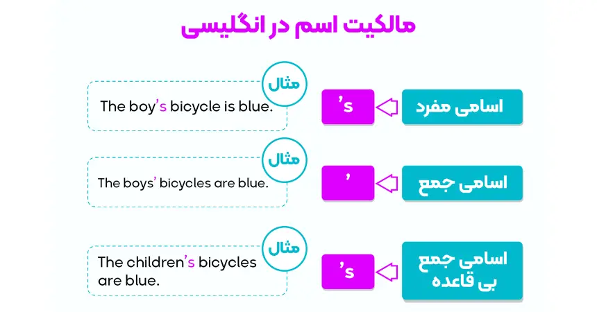 تفاوت s مالکیت و of در زبان انگلیسی