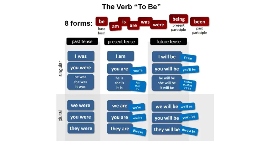 to be verbs 3 1