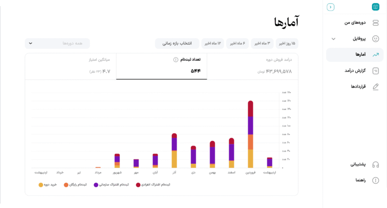 مشاهده آمارهای عملکرد دوره 3 تب تعداد ثبت نام