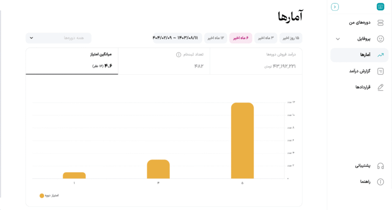 مشاهده آمارهای عملکرد دوره 4 تب میانگین امتیازها